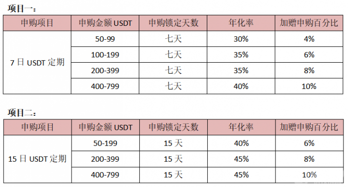 限时发售!UUEX理财产品最高年化收益可达45%!
