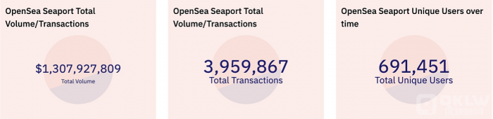 OpenSea Seaport交易额突破13亿美元,创历史新高