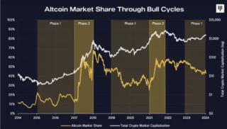 Pantera投资指南：牛市先投比特币备选再投山寨币