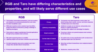 解读BitRGB:RGB协议上首个「RGB20」资产交易市场