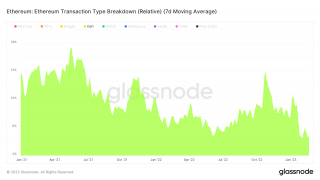 PAData:以太坊链上交易格局生变,NFT交易次数占比18%超DeFi