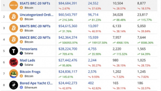 比特币生态铭文热度未必能持续 那么哪些铭文可以持续?