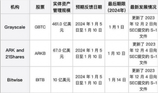SEC最后批准期限临近 能否迎来BTC ETF黄金时代?