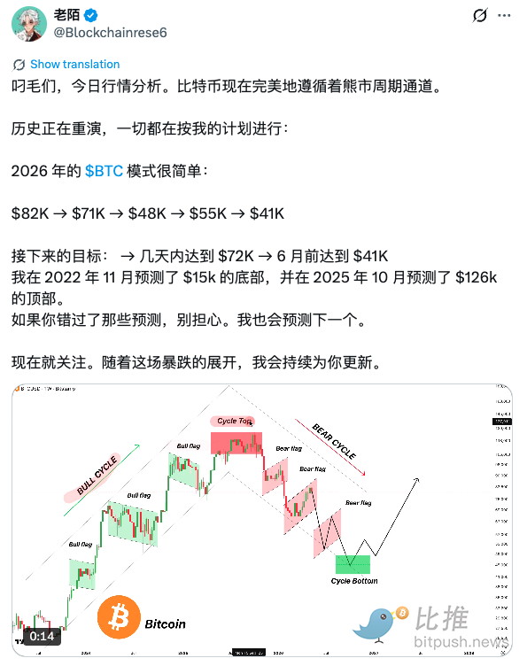 BTC技术分析图表